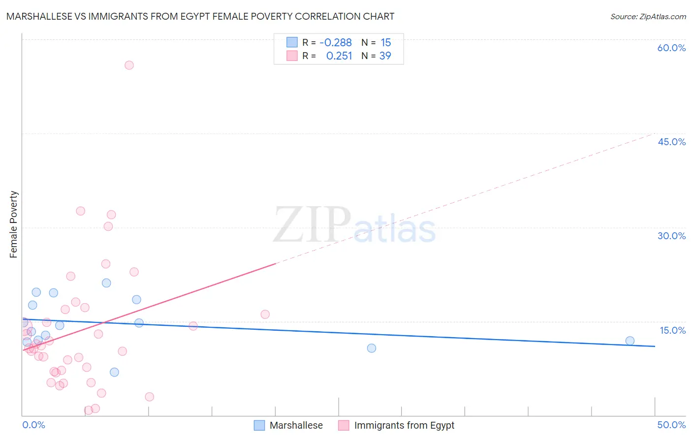 Marshallese vs Immigrants from Egypt Female Poverty