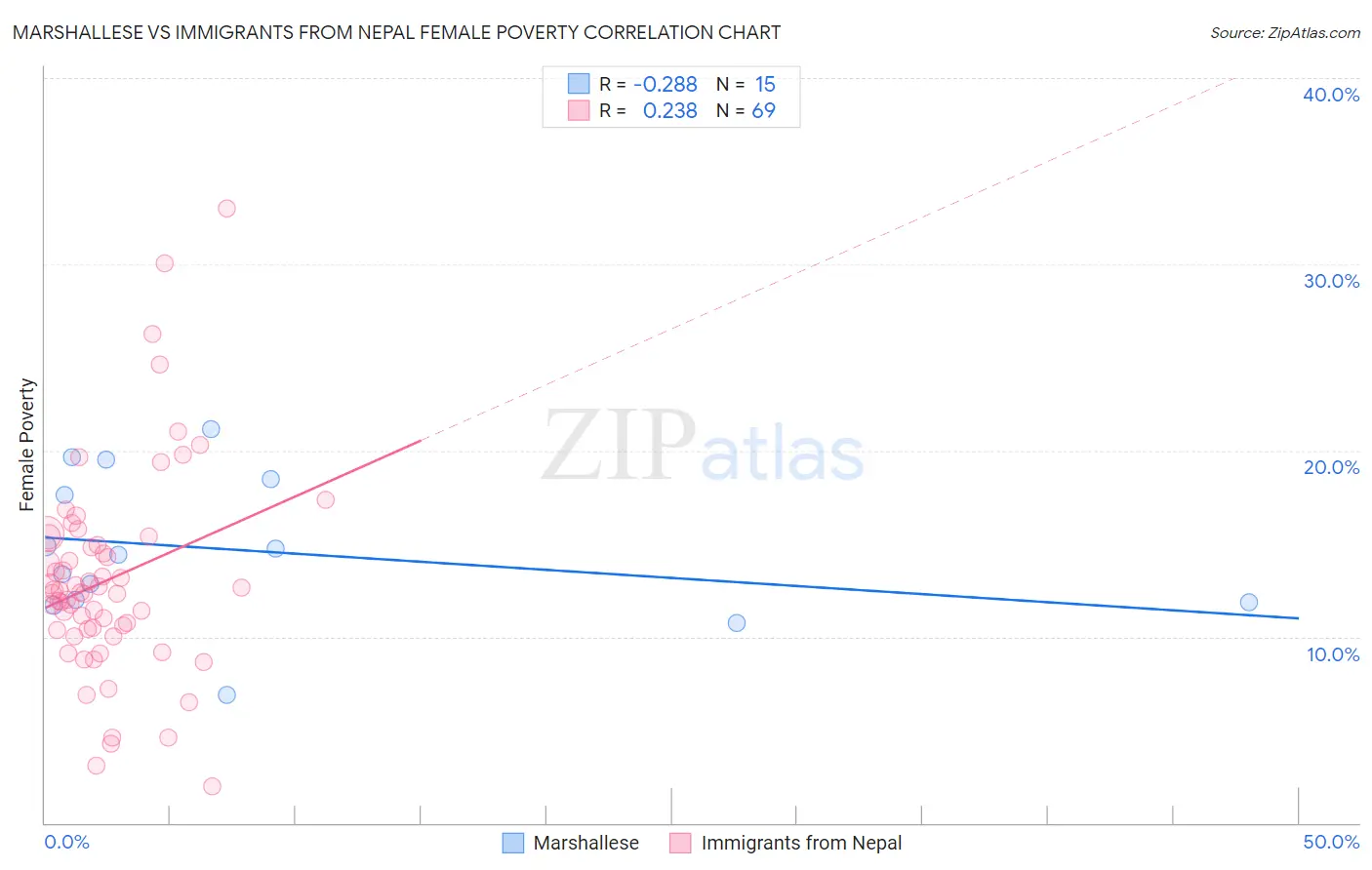 Marshallese vs Immigrants from Nepal Female Poverty