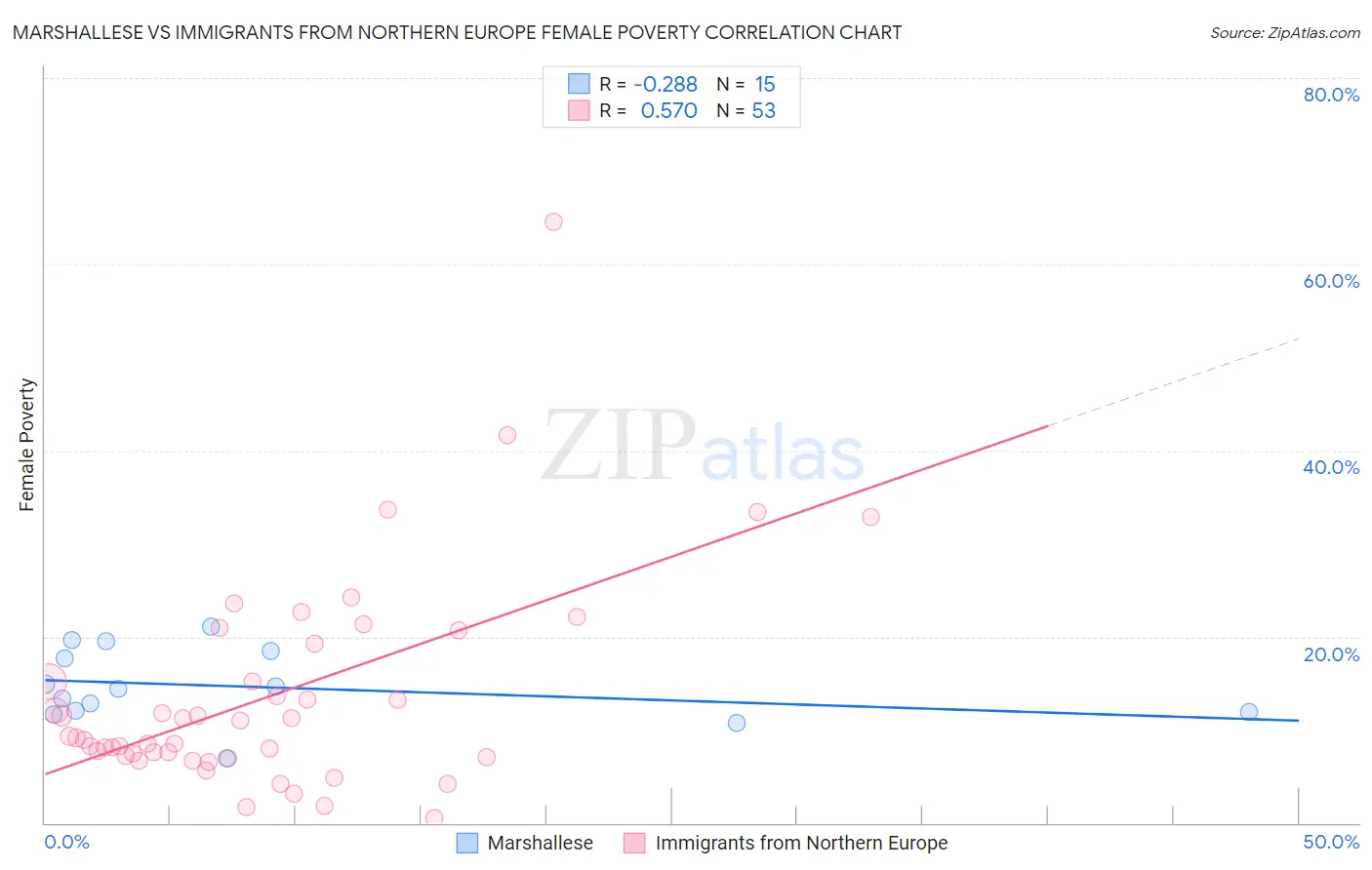 Marshallese vs Immigrants from Northern Europe Female Poverty