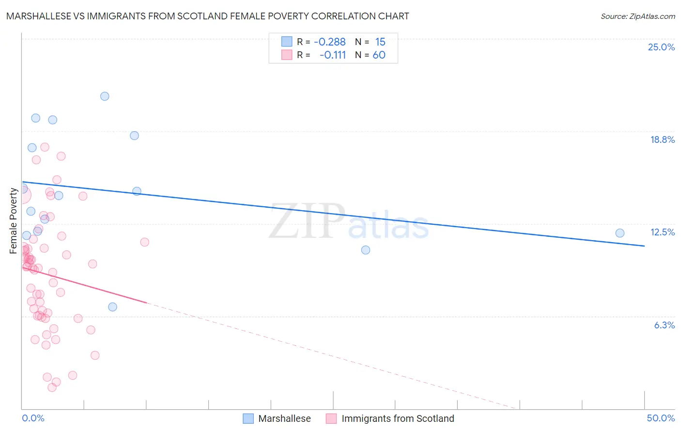 Marshallese vs Immigrants from Scotland Female Poverty