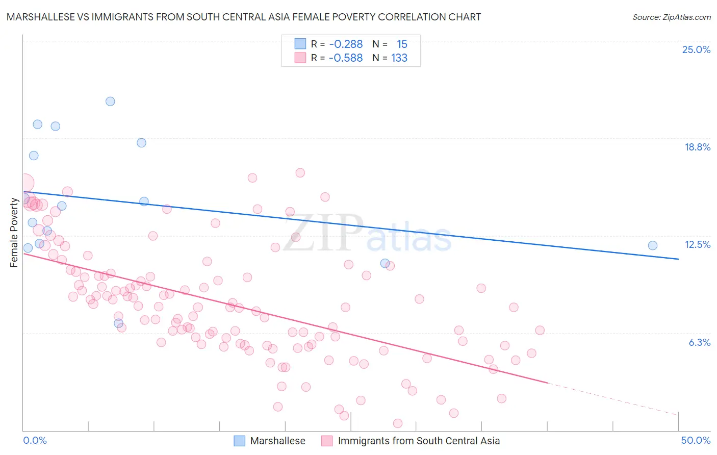 Marshallese vs Immigrants from South Central Asia Female Poverty