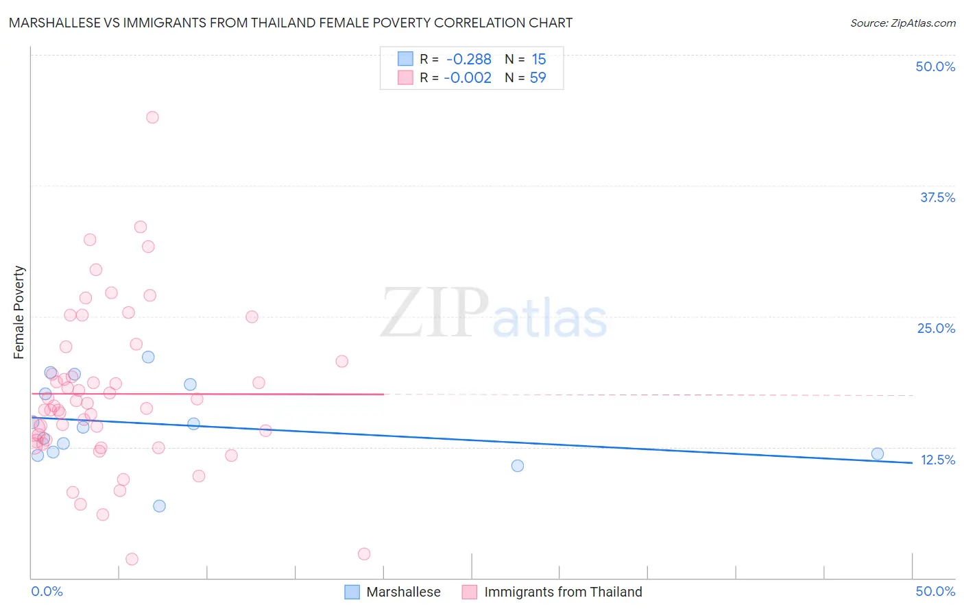 Marshallese vs Immigrants from Thailand Female Poverty