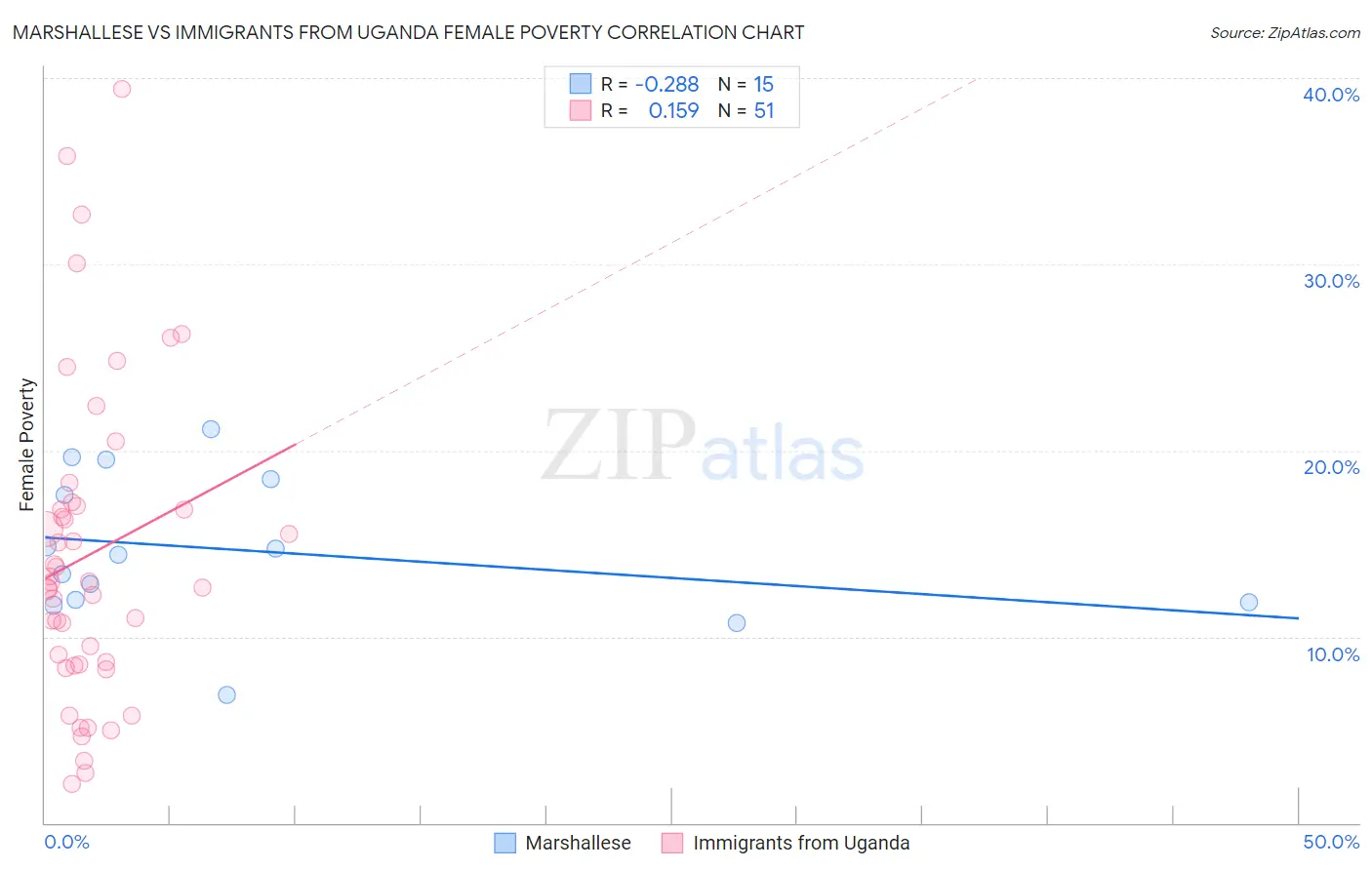 Marshallese vs Immigrants from Uganda Female Poverty