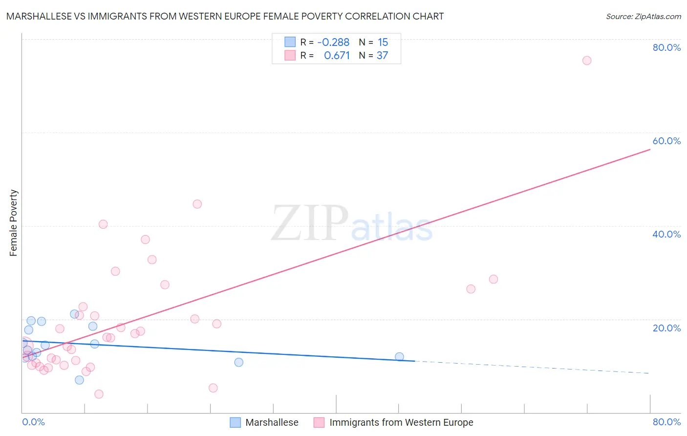 Marshallese vs Immigrants from Western Europe Female Poverty