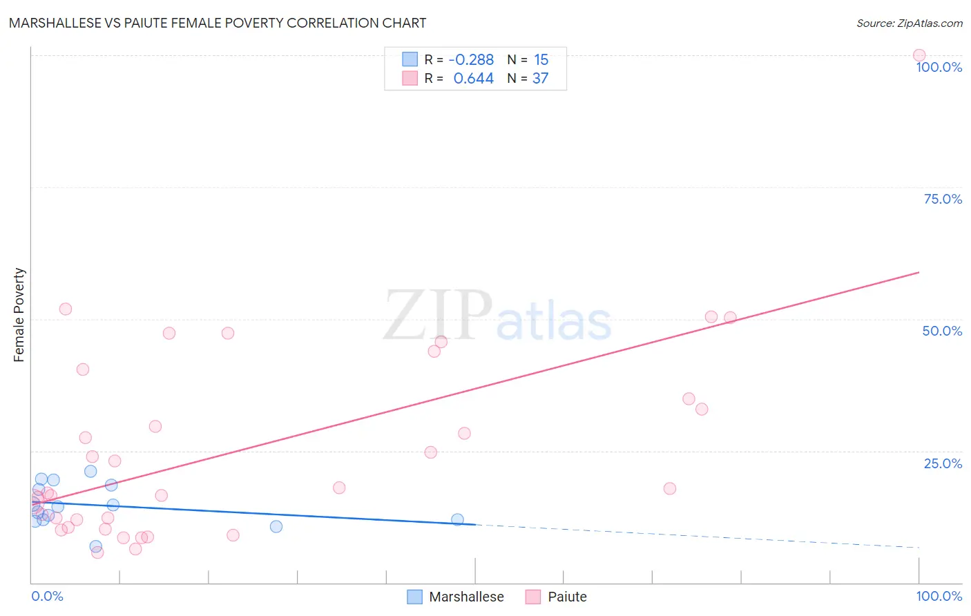 Marshallese vs Paiute Female Poverty