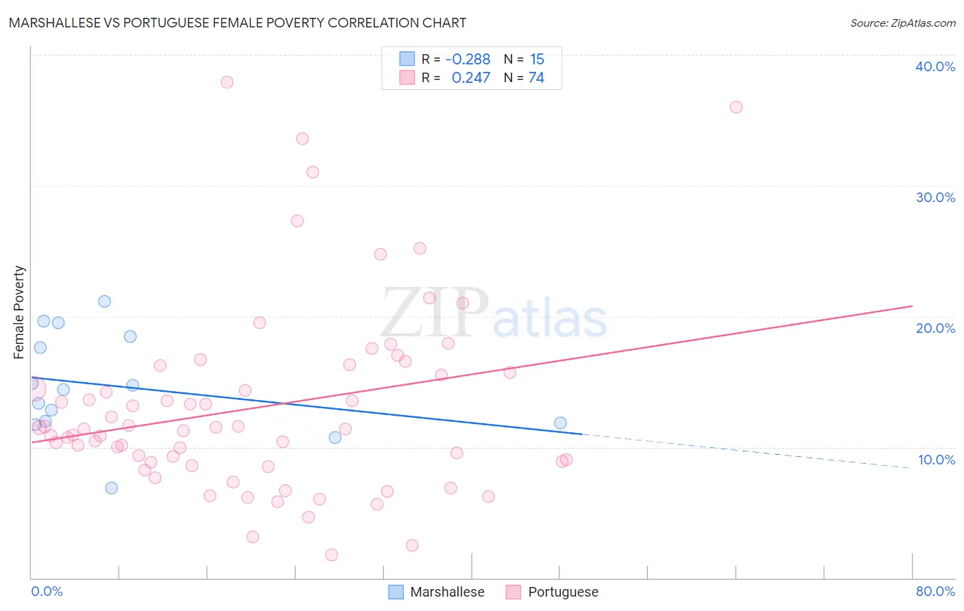 Marshallese vs Portuguese Female Poverty