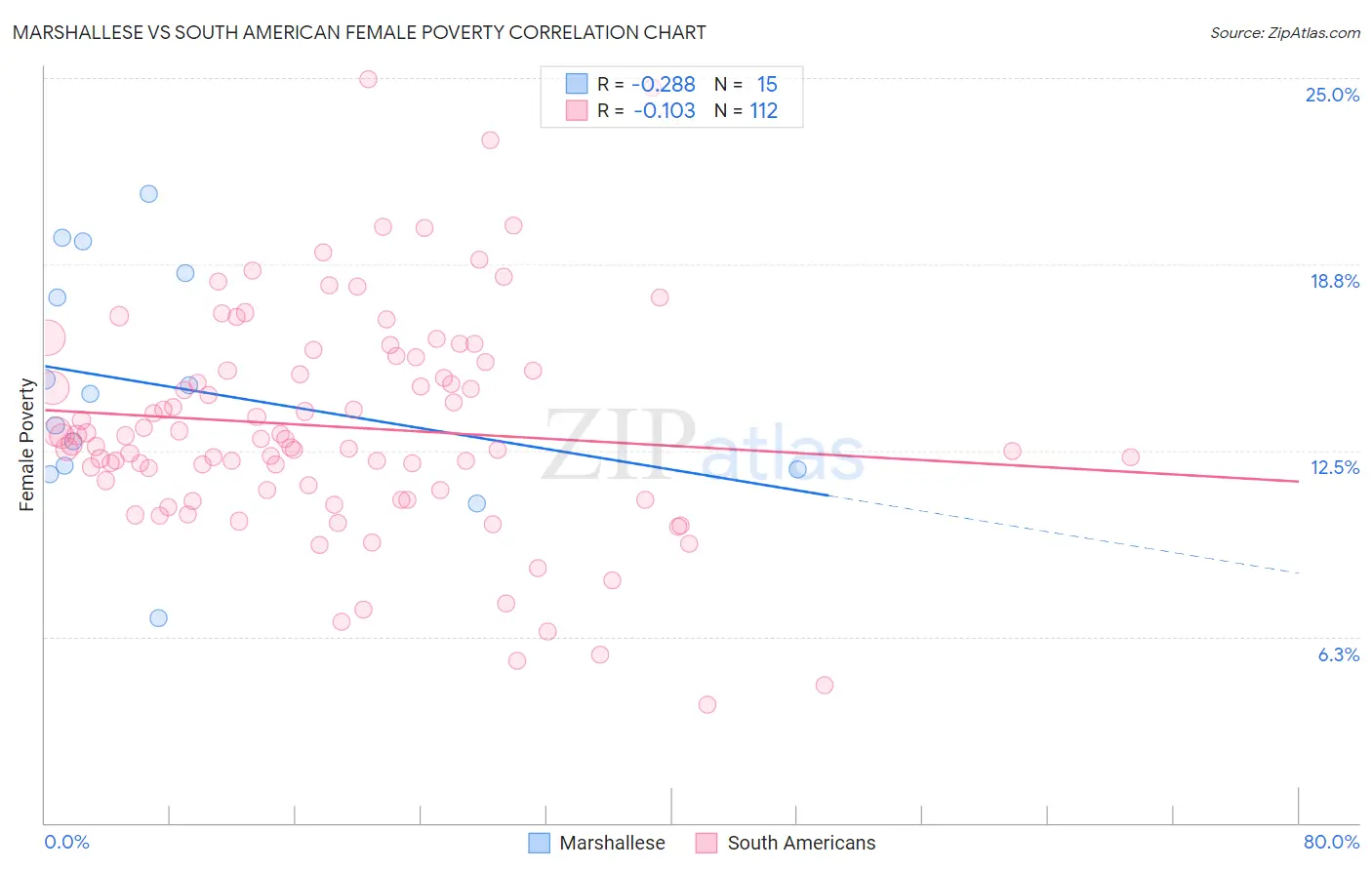 Marshallese vs South American Female Poverty