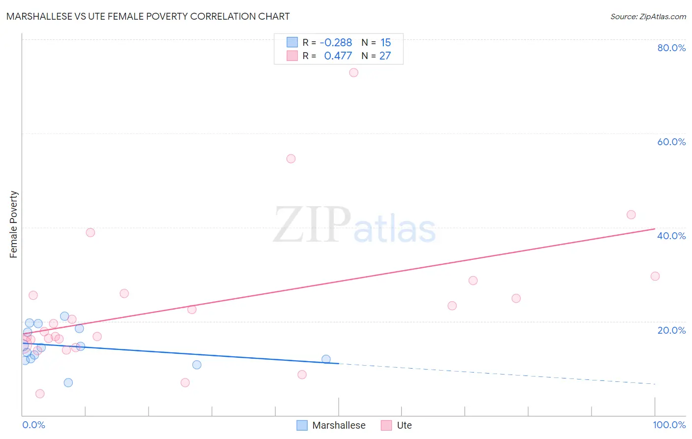 Marshallese vs Ute Female Poverty