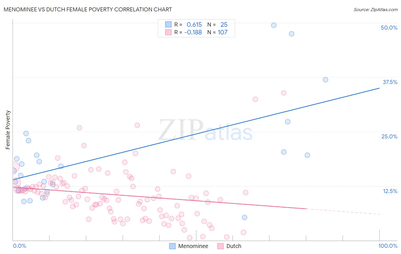 Menominee vs Dutch Female Poverty