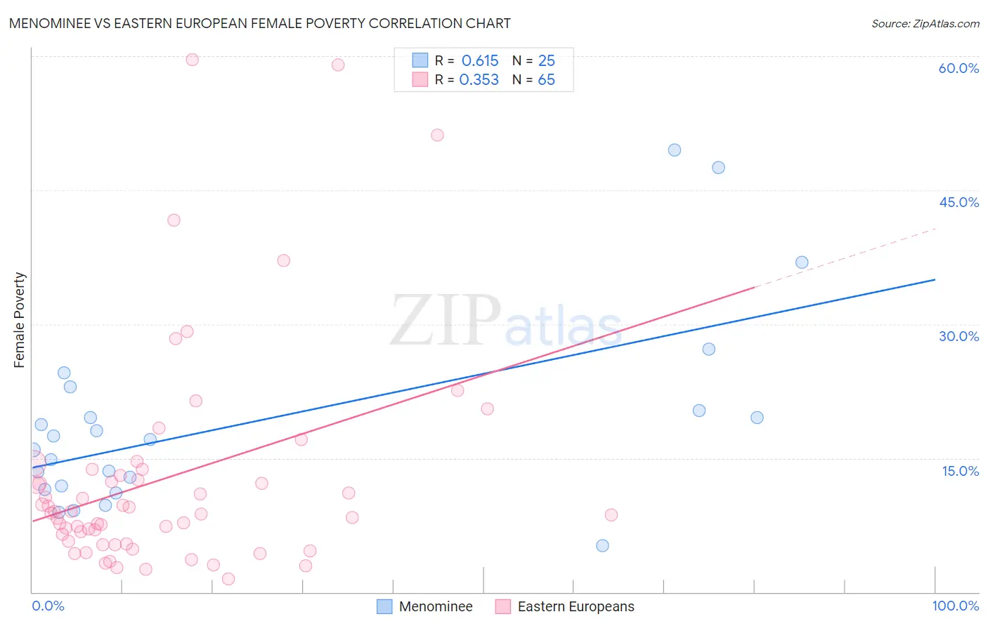 Menominee vs Eastern European Female Poverty