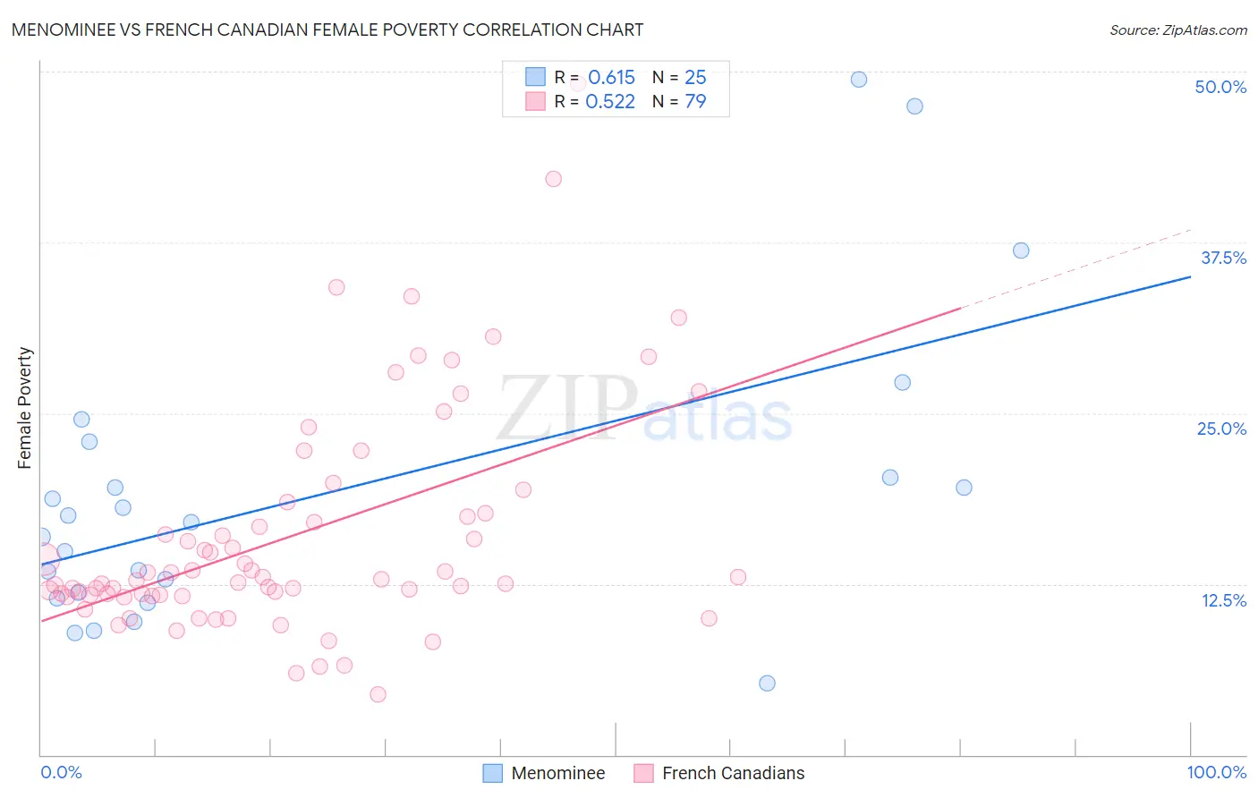 Menominee vs French Canadian Female Poverty