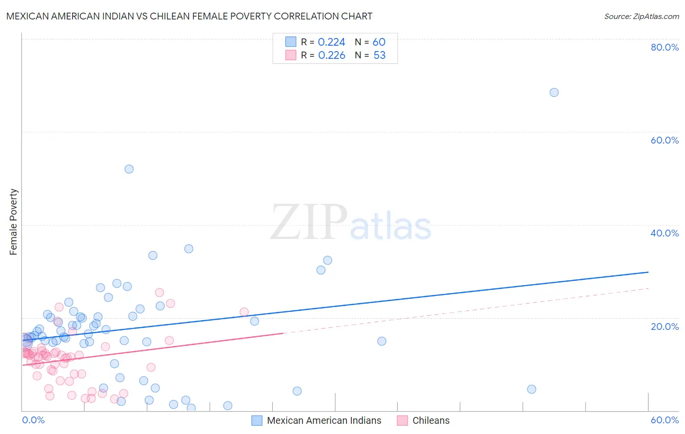 Mexican American Indian vs Chilean Female Poverty