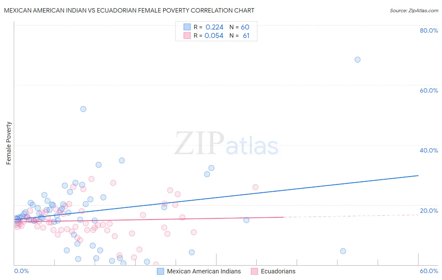 Mexican American Indian vs Ecuadorian Female Poverty