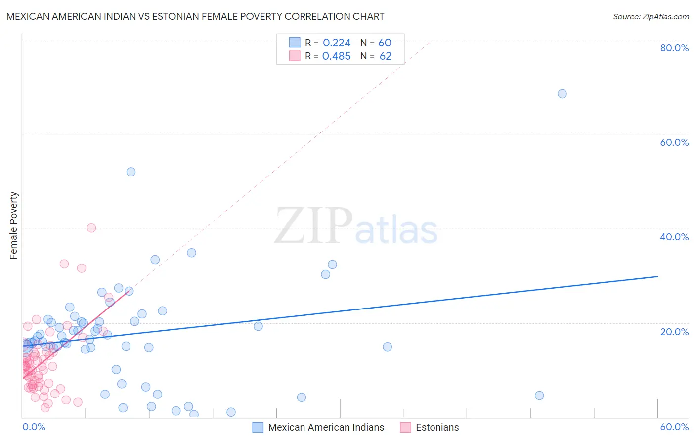 Mexican American Indian vs Estonian Female Poverty