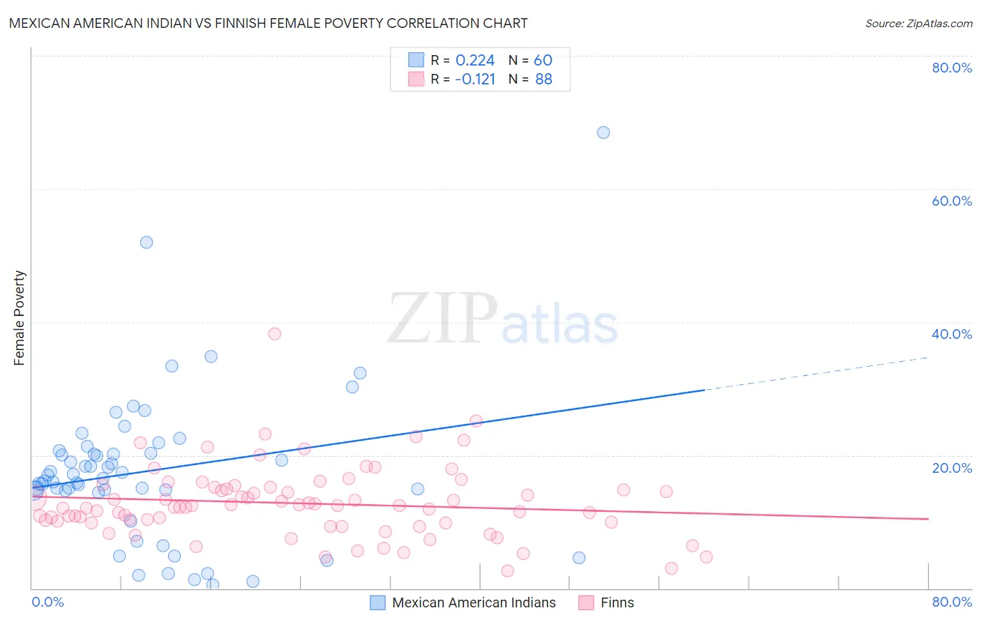 Mexican American Indian vs Finnish Female Poverty