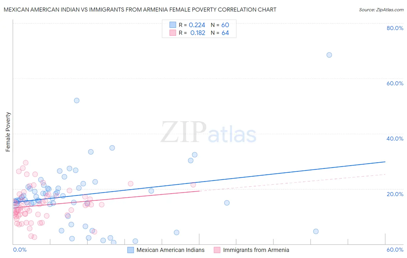 Mexican American Indian vs Immigrants from Armenia Female Poverty