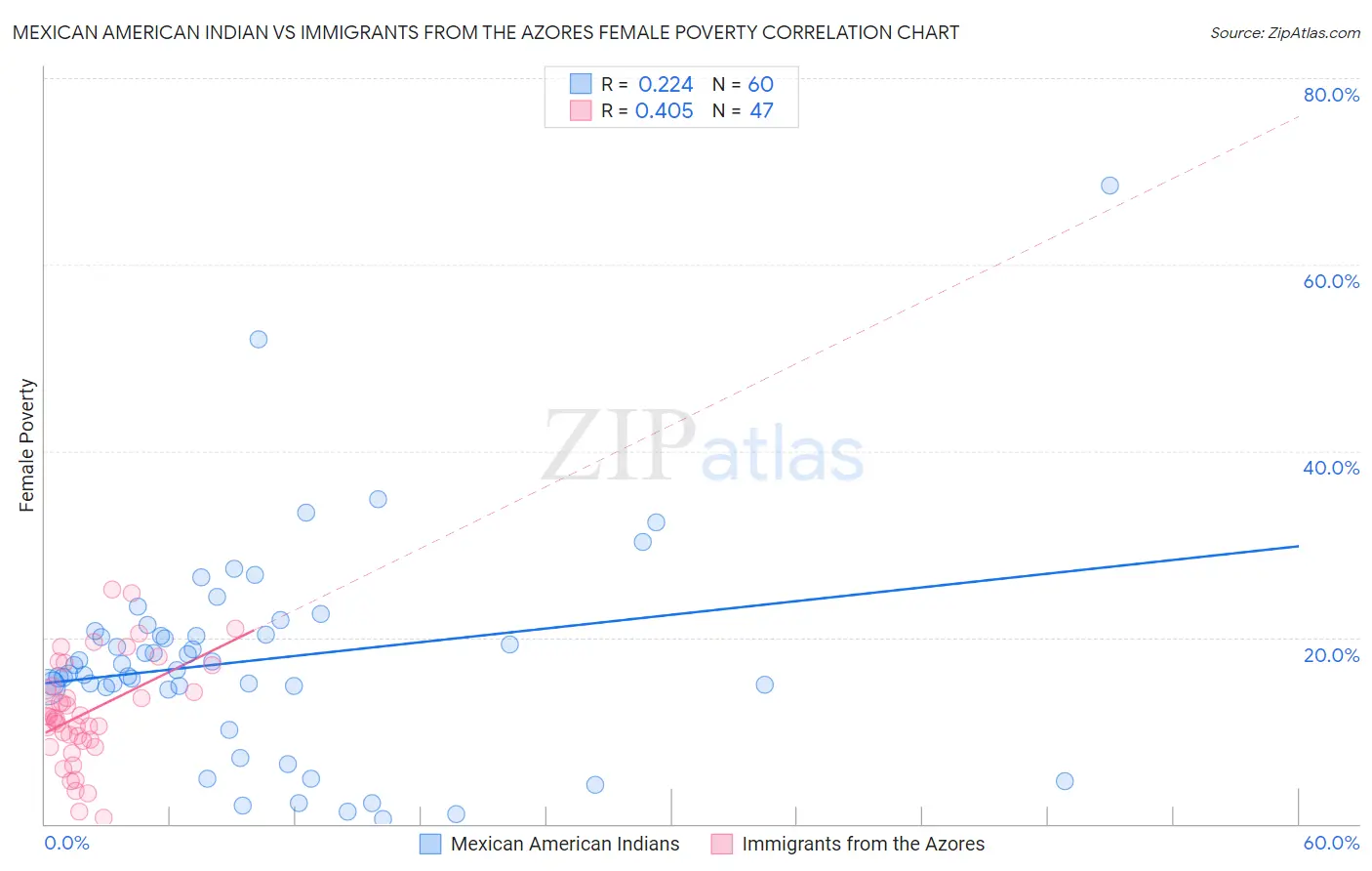 Mexican American Indian vs Immigrants from the Azores Female Poverty