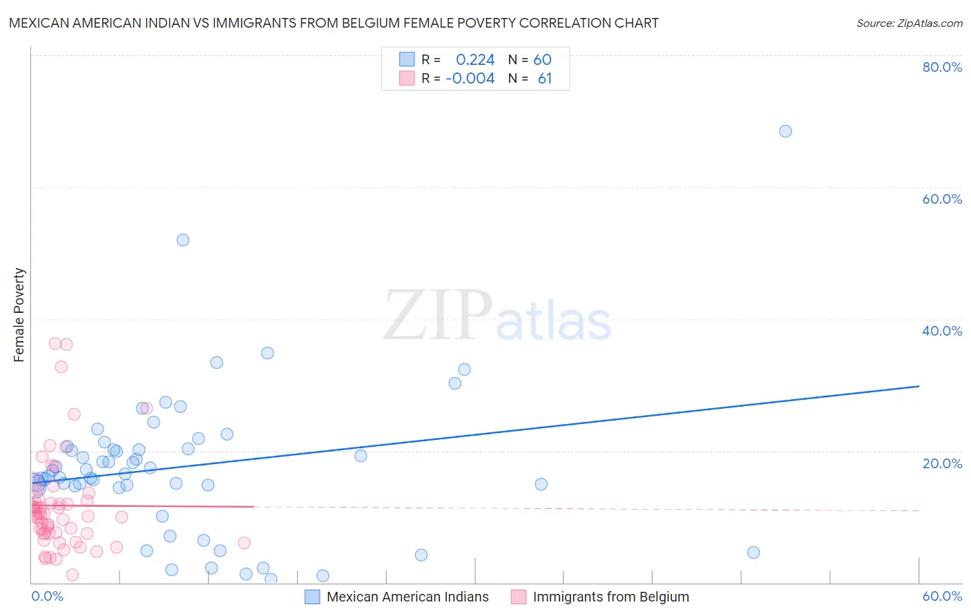 Mexican American Indian vs Immigrants from Belgium Female Poverty