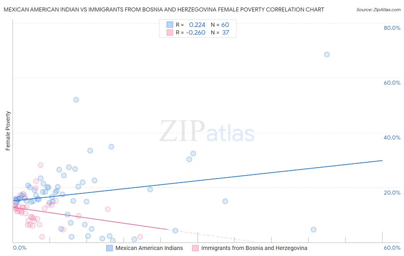 Mexican American Indian vs Immigrants from Bosnia and Herzegovina Female Poverty