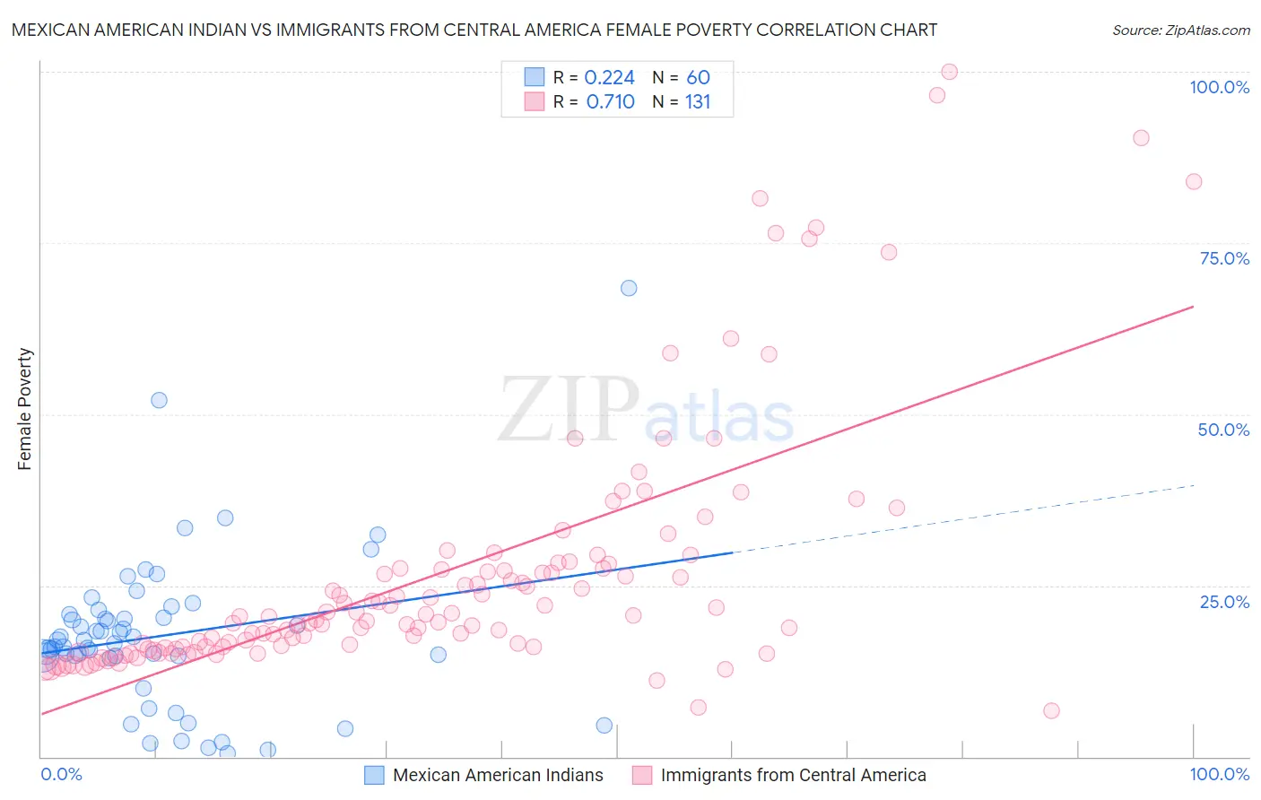 Mexican American Indian vs Immigrants from Central America Female Poverty