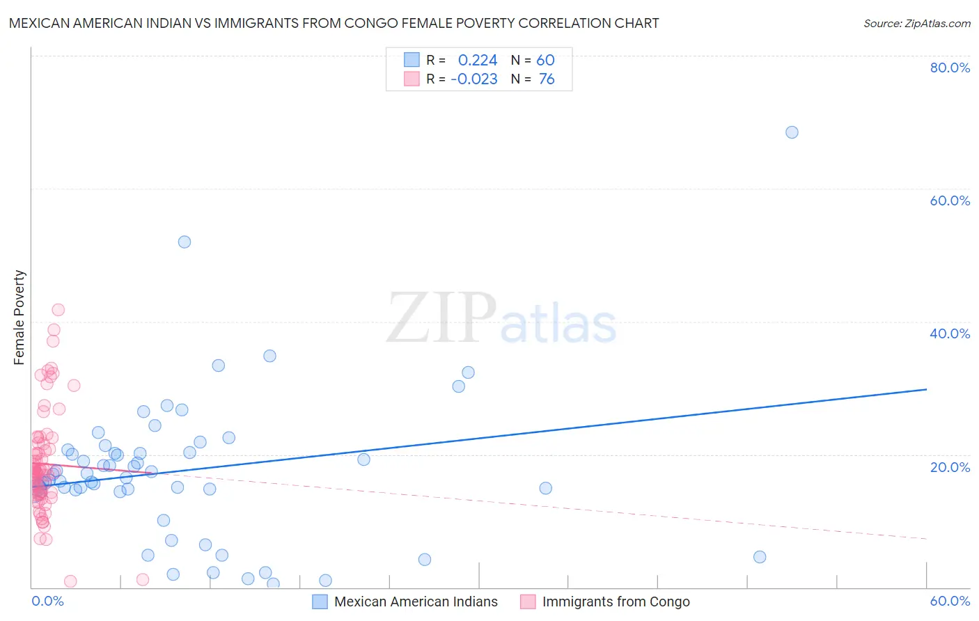 Mexican American Indian vs Immigrants from Congo Female Poverty