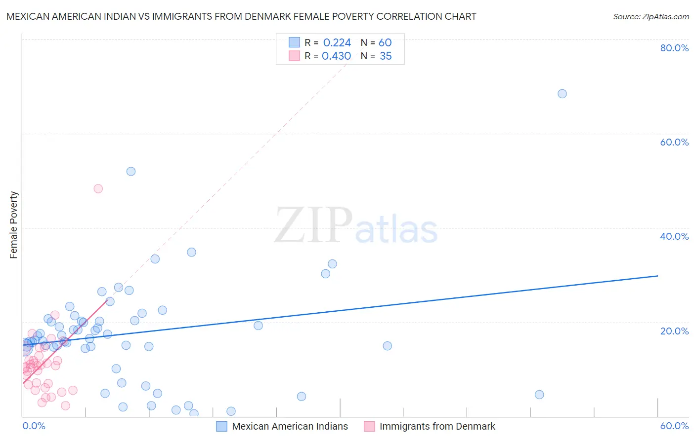 Mexican American Indian vs Immigrants from Denmark Female Poverty