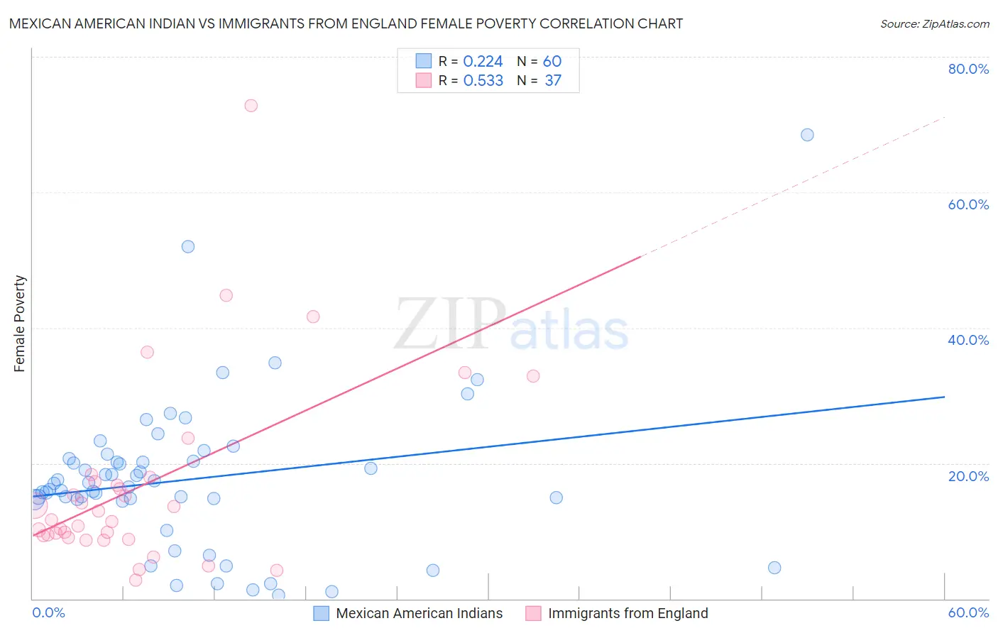 Mexican American Indian vs Immigrants from England Female Poverty