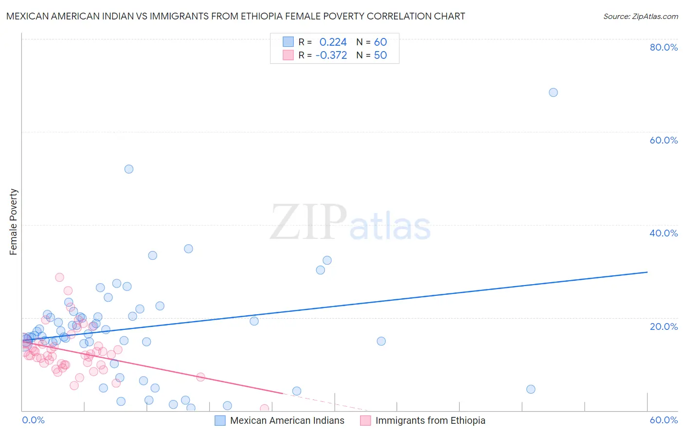 Mexican American Indian vs Immigrants from Ethiopia Female Poverty