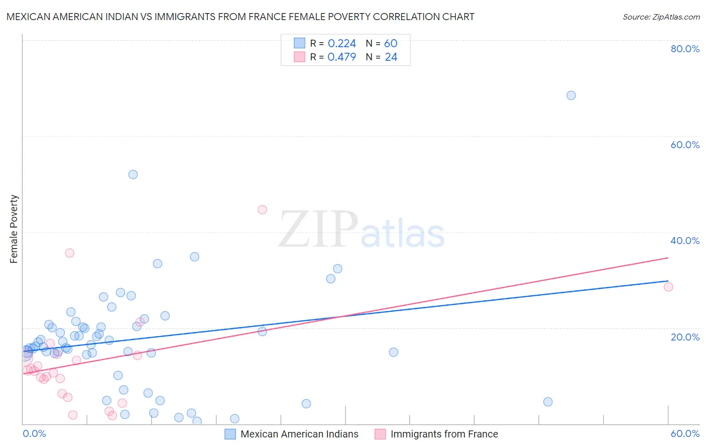 Mexican American Indian vs Immigrants from France Female Poverty