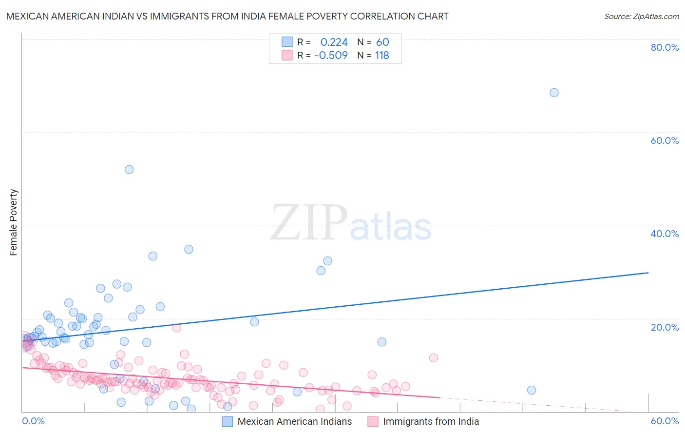 Mexican American Indian vs Immigrants from India Female Poverty