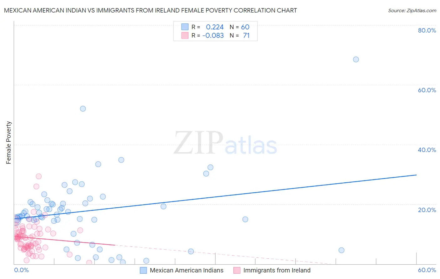 Mexican American Indian vs Immigrants from Ireland Female Poverty