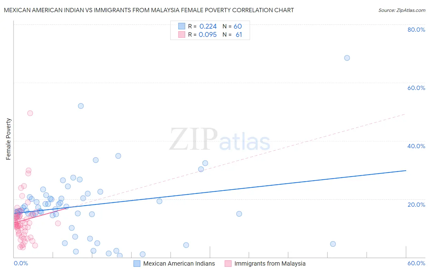 Mexican American Indian vs Immigrants from Malaysia Female Poverty