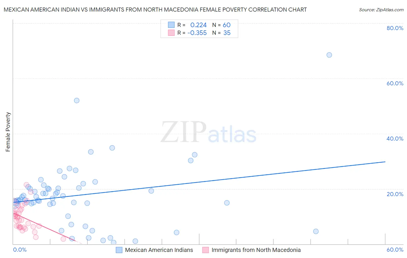 Mexican American Indian vs Immigrants from North Macedonia Female Poverty