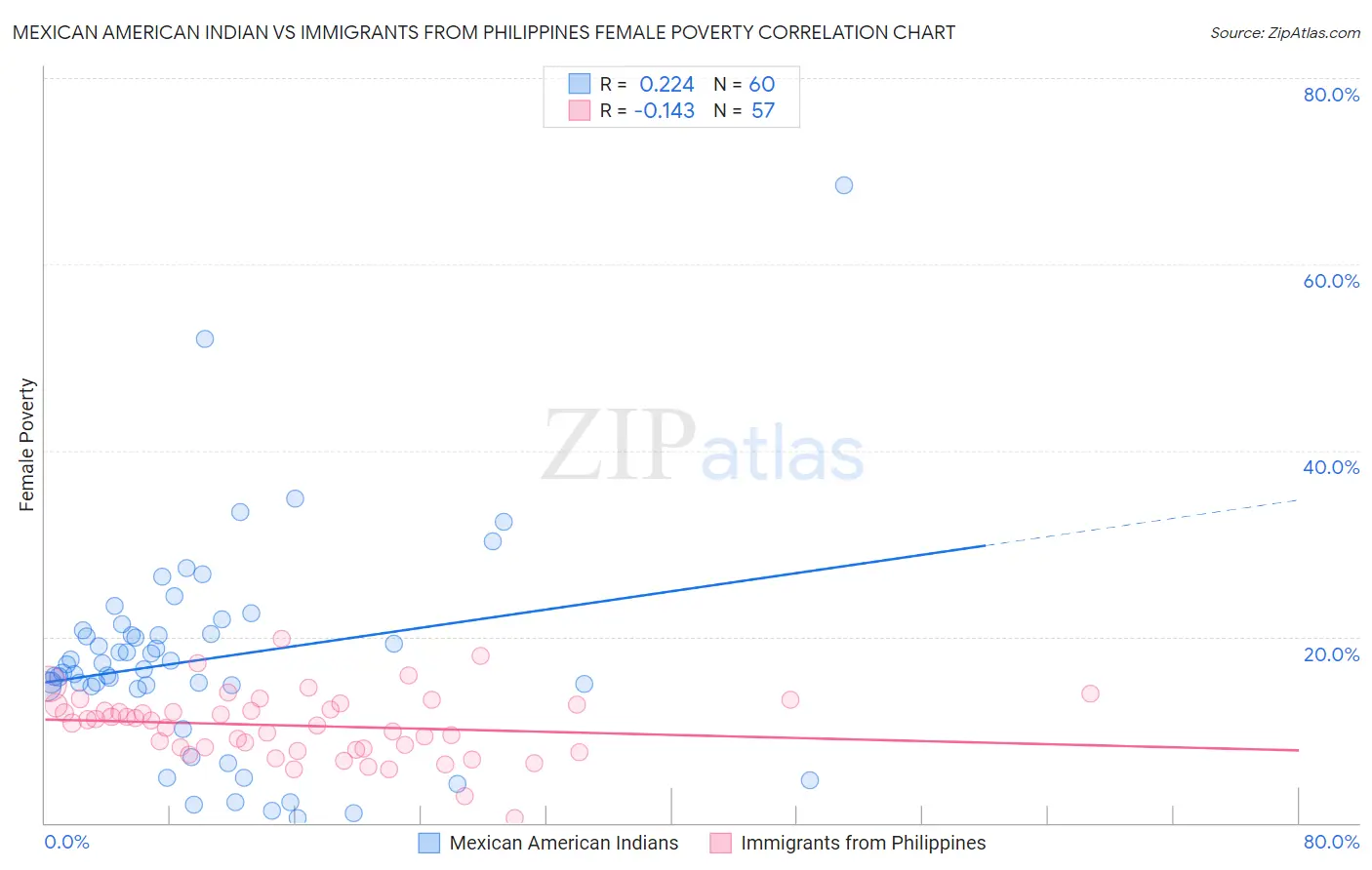 Mexican American Indian vs Immigrants from Philippines Female Poverty