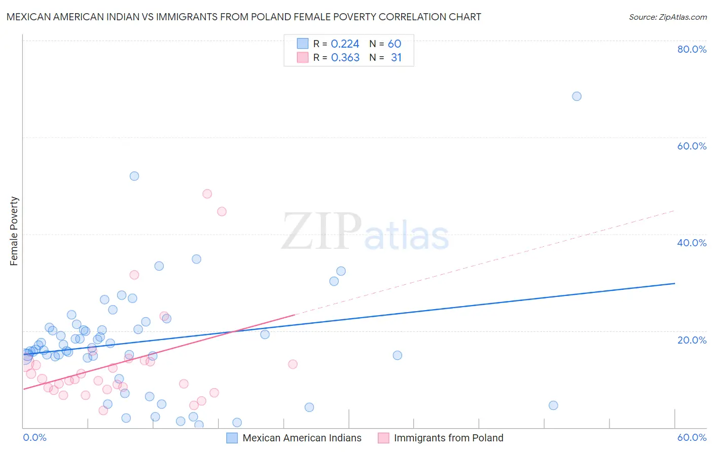 Mexican American Indian vs Immigrants from Poland Female Poverty