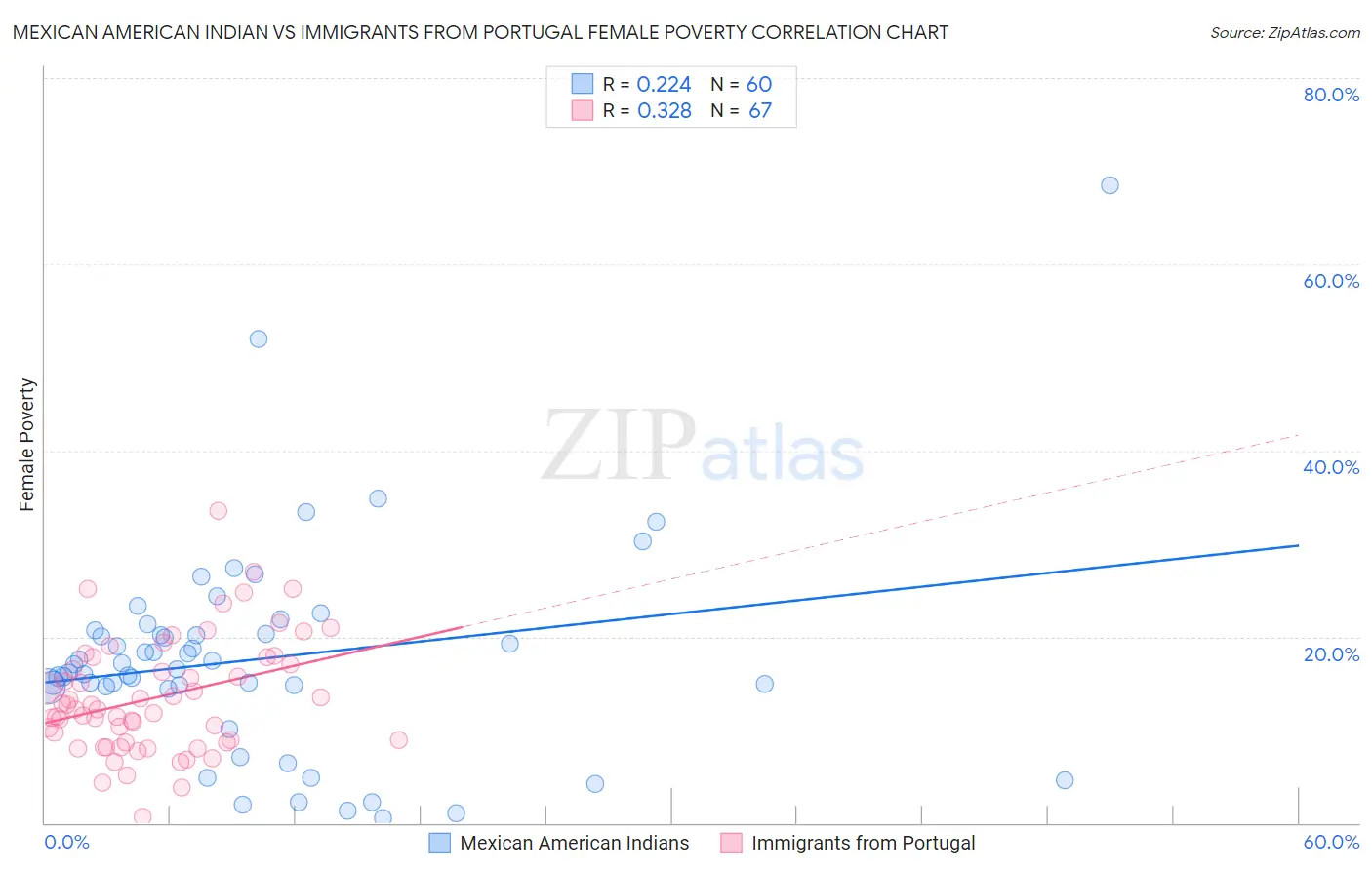 Mexican American Indian vs Immigrants from Portugal Female Poverty