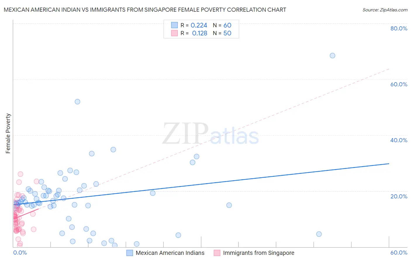 Mexican American Indian vs Immigrants from Singapore Female Poverty