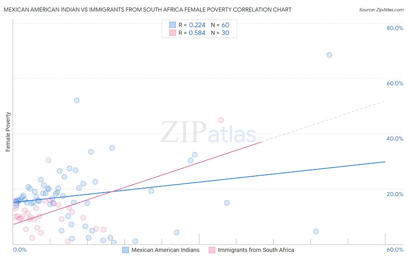 Mexican American Indian vs Immigrants from South Africa Female Poverty