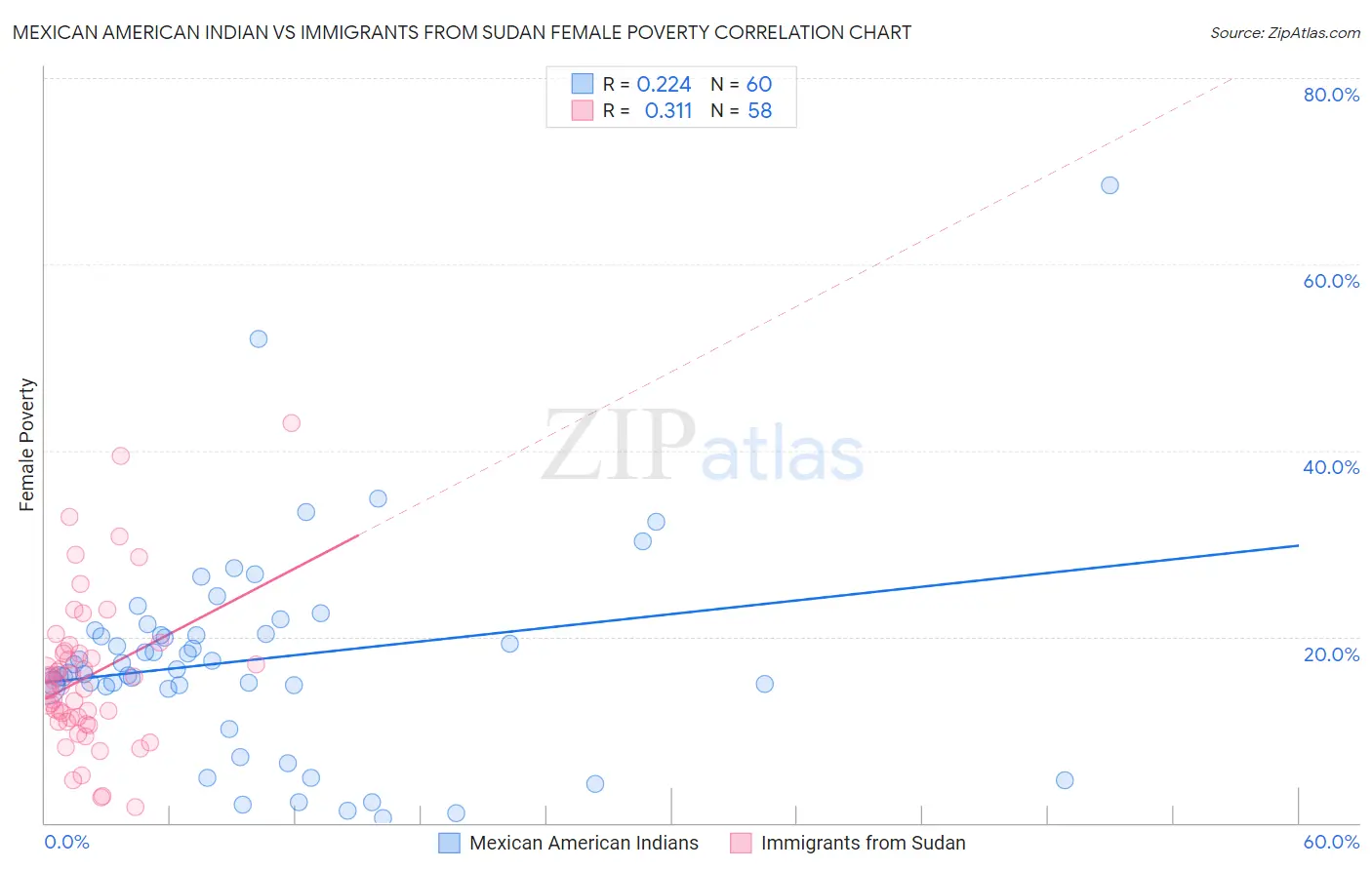 Mexican American Indian vs Immigrants from Sudan Female Poverty