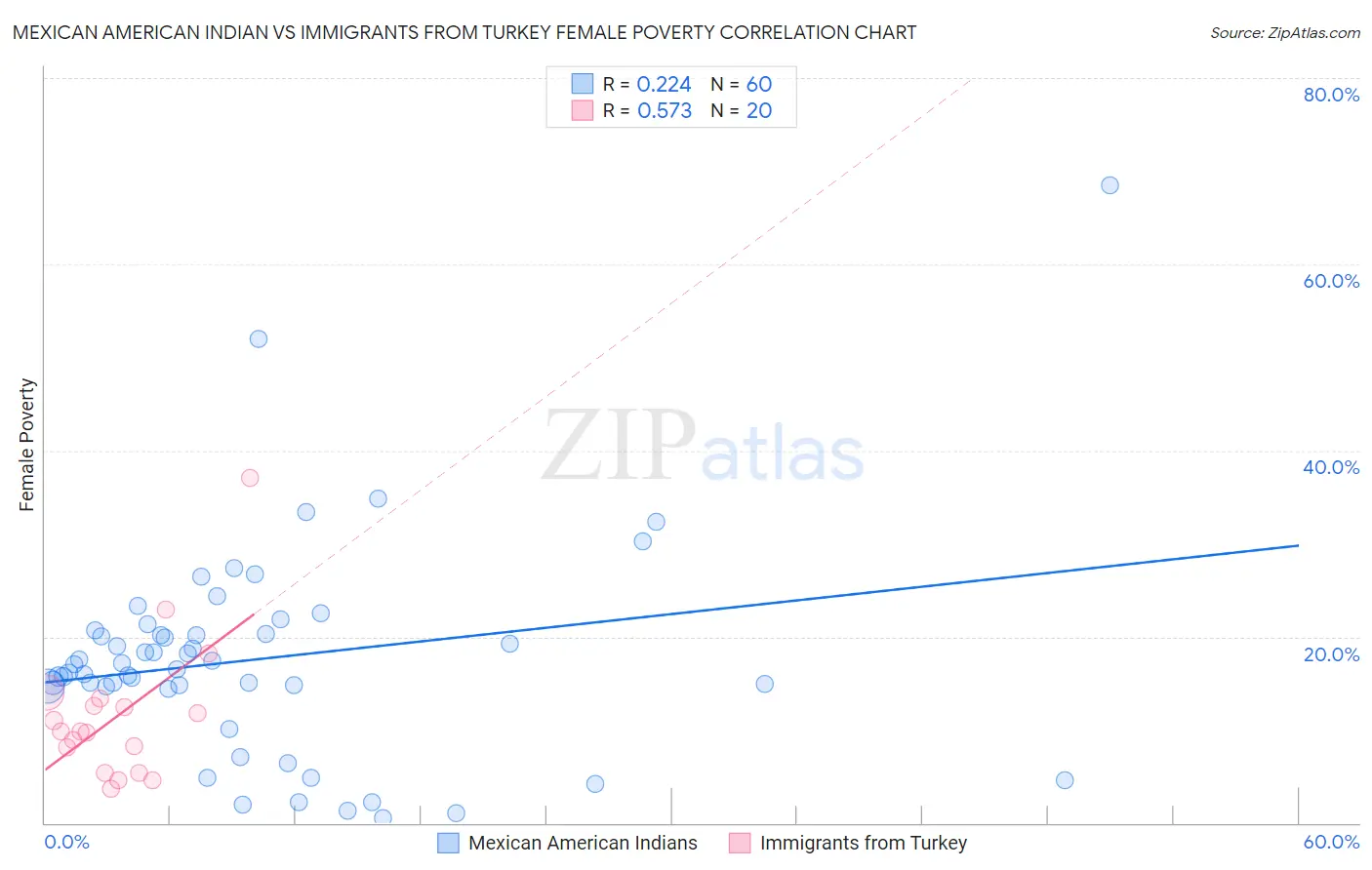 Mexican American Indian vs Immigrants from Turkey Female Poverty