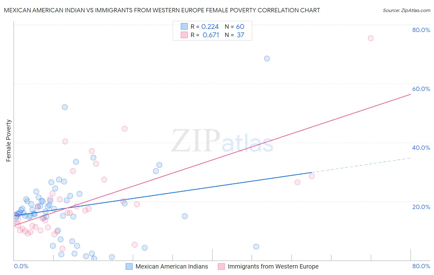 Mexican American Indian vs Immigrants from Western Europe Female Poverty