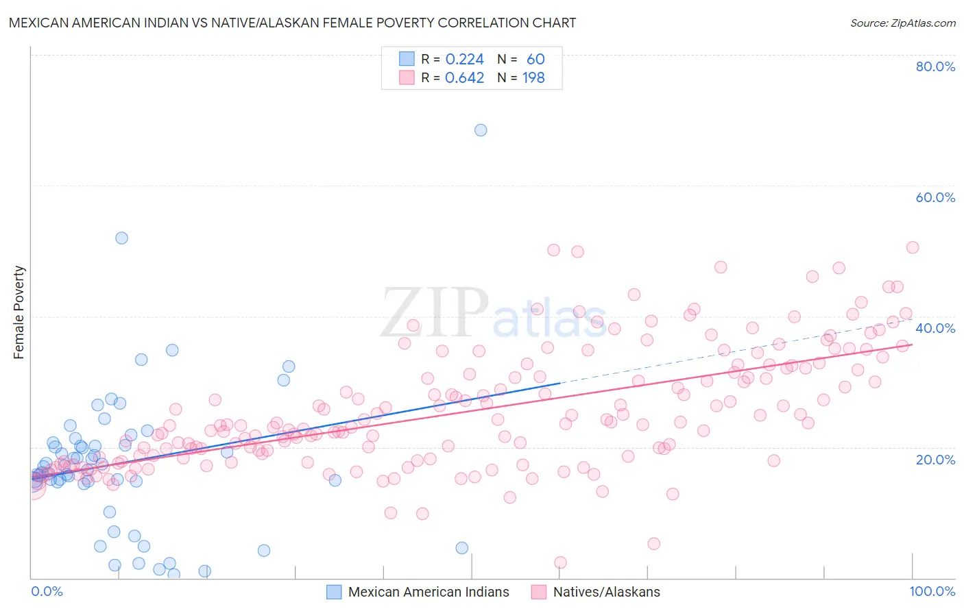 Mexican American Indian vs Native/Alaskan Female Poverty