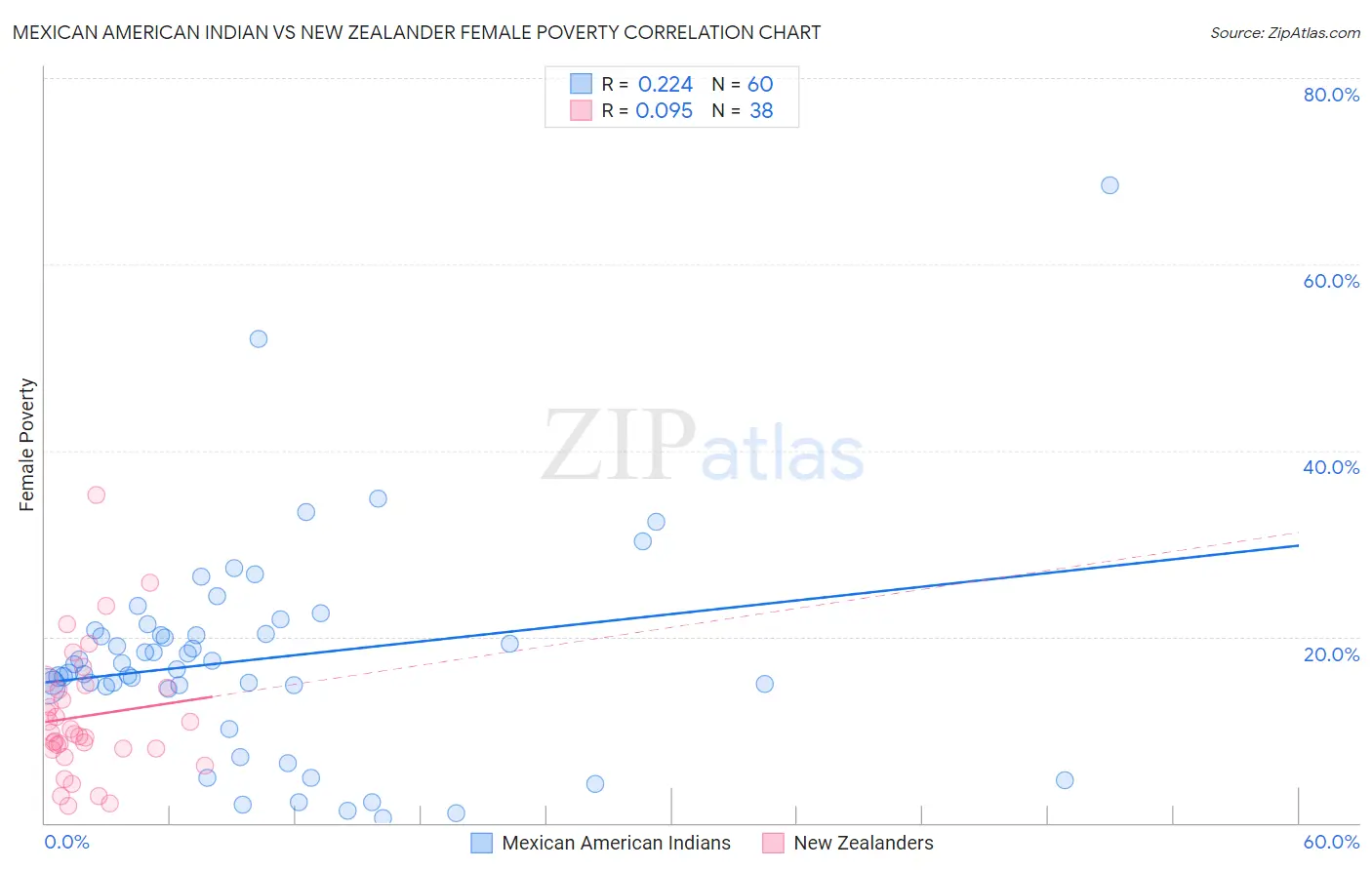 Mexican American Indian vs New Zealander Female Poverty