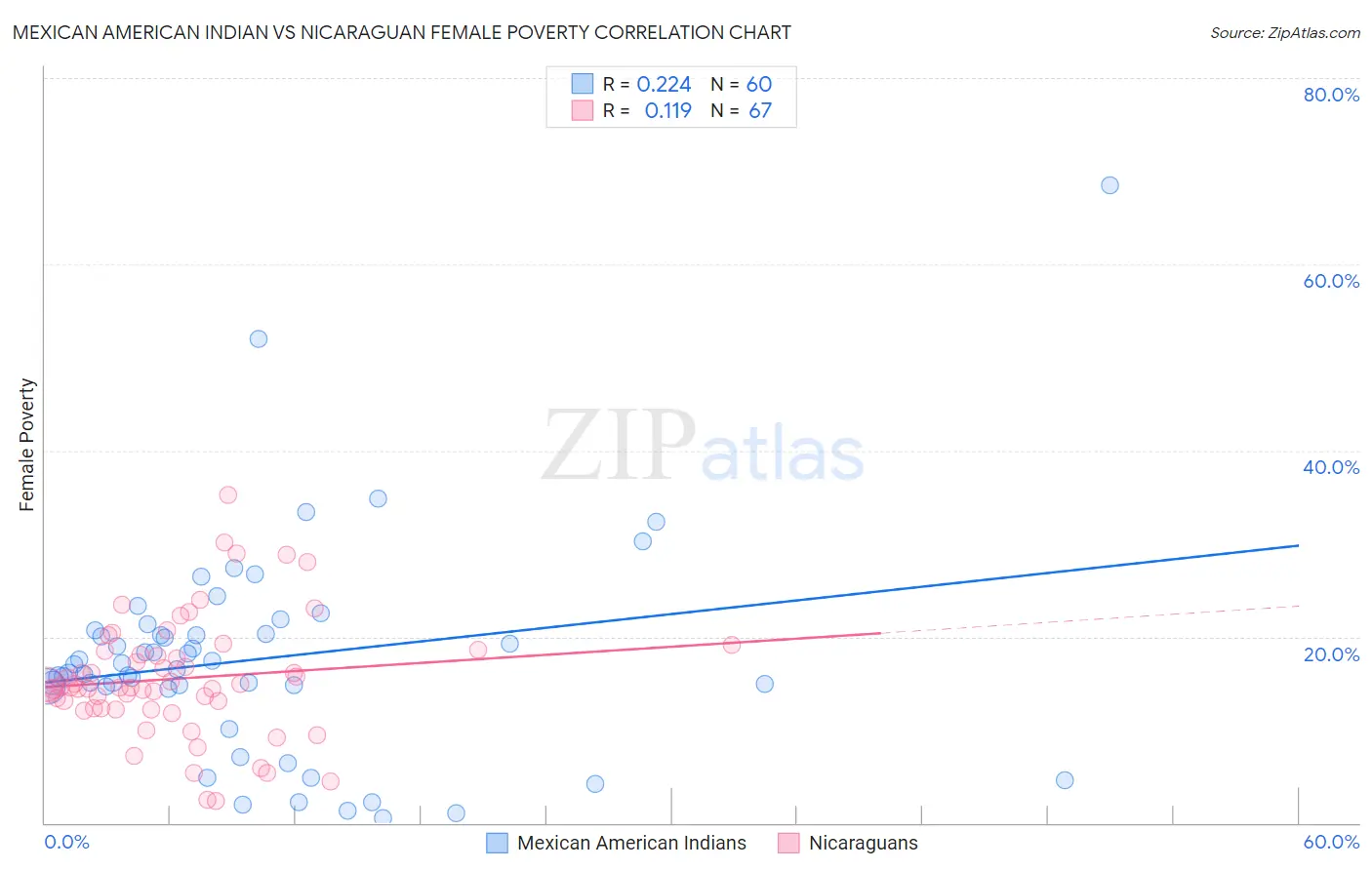 Mexican American Indian vs Nicaraguan Female Poverty