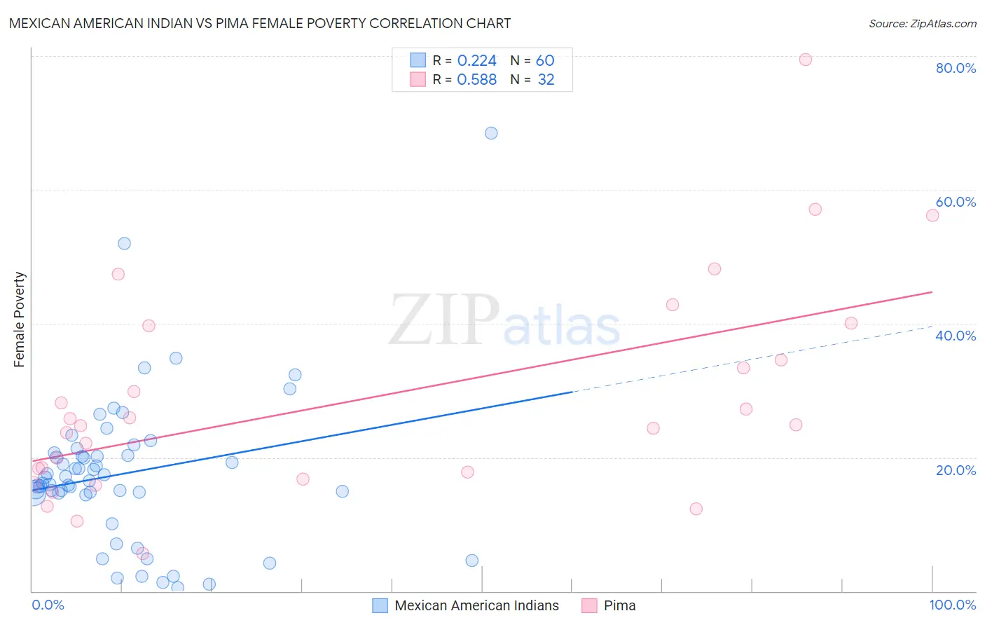 Mexican American Indian vs Pima Female Poverty