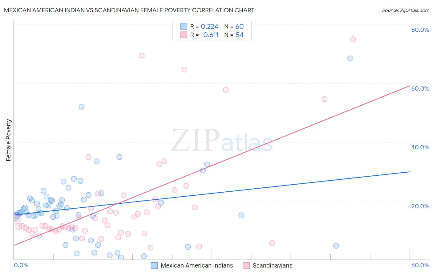 Mexican American Indian vs Scandinavian Female Poverty