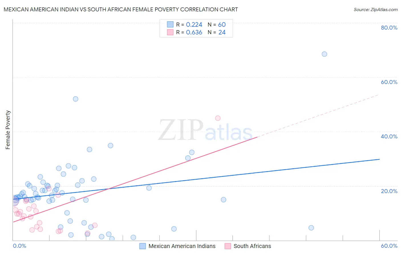 Mexican American Indian vs South African Female Poverty