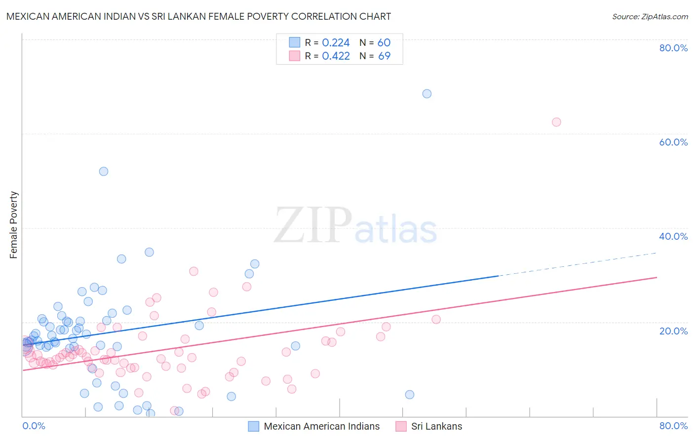 Mexican American Indian vs Sri Lankan Female Poverty