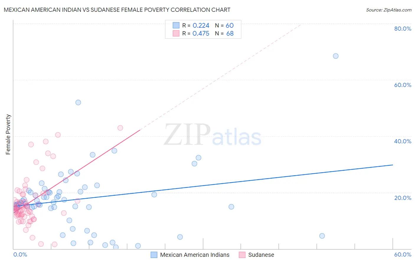 Mexican American Indian vs Sudanese Female Poverty