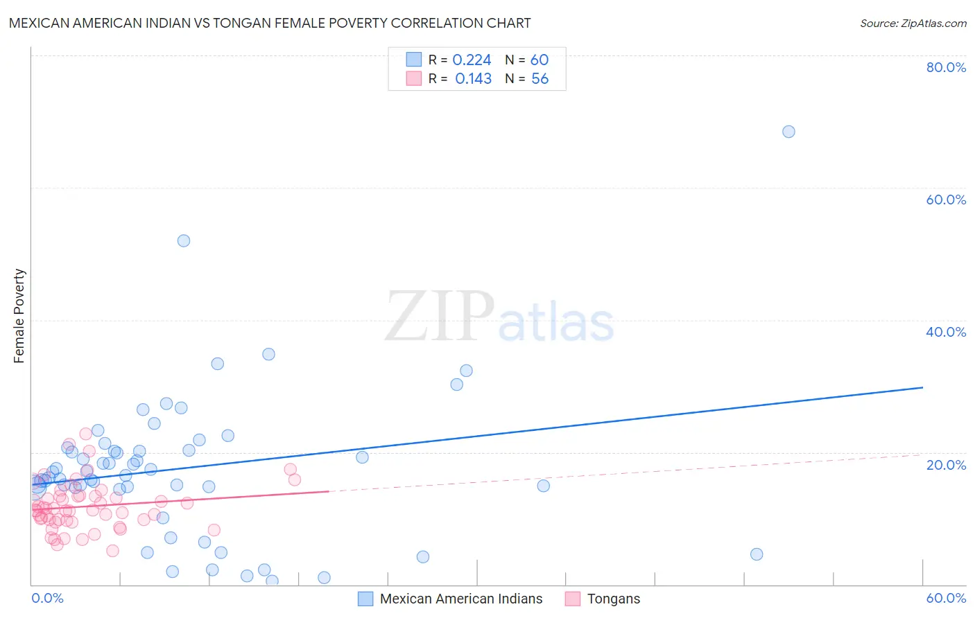 Mexican American Indian vs Tongan Female Poverty